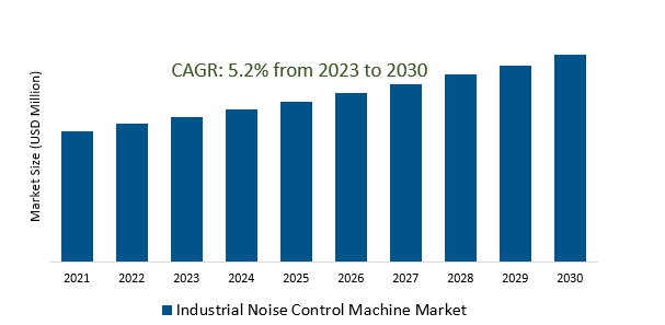 Industrial Noise Control Machine Market 2023-2030	